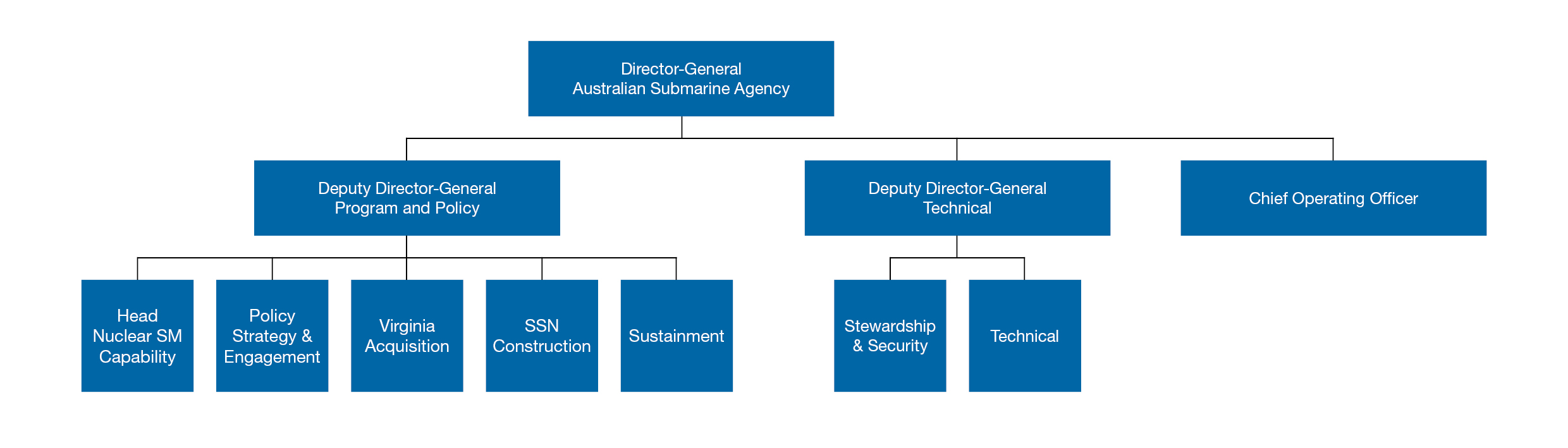 ASA org chart